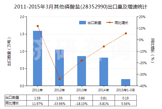 2011-2015年3月其他磷酸鹽(28352990)出口量及增速統(tǒng)計(jì)
